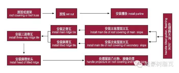 ASA合成樹脂瓦安裝要則及流程